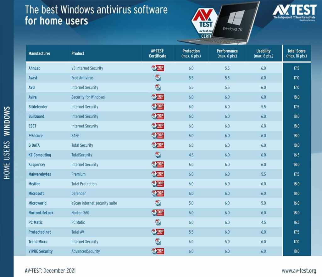ranking de los mejores antivirus en 2021, publicado por AV TEST.