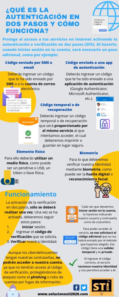 Infografía sobre la autenticación en dos pasos.