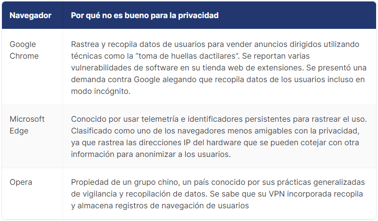 Argumentación ante la privacidad de diferentes navegadores.