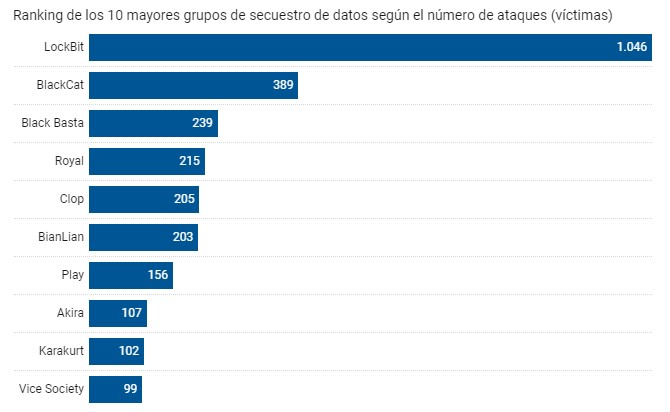 Ranking de las principales bandas de secuestro de información.