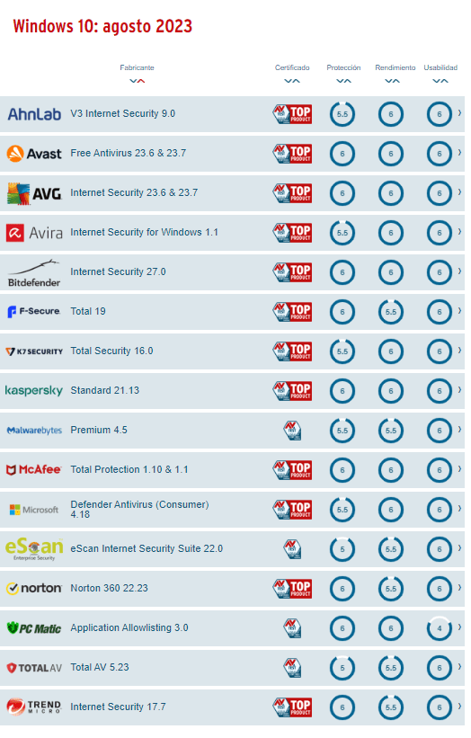 Comparativa de AV Test, en agosto de 2023, sobre los antivirus más eficaces para Windows 10. 