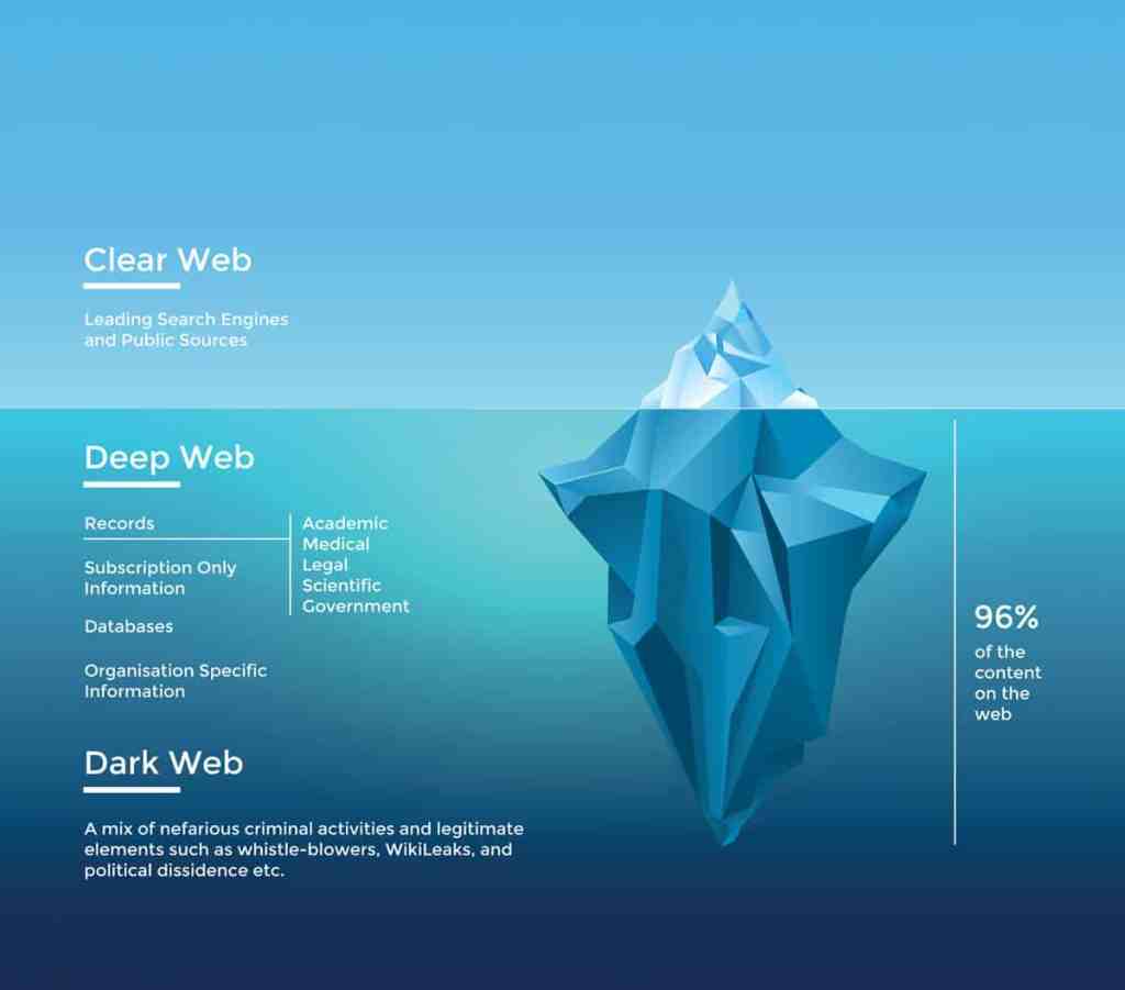 Diferencia entre Deep Web y Dark Web: exploración en&nbsp;profundidad