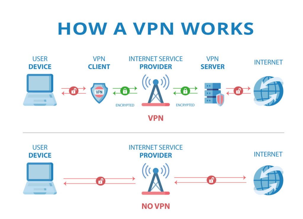 Como funciona una VPN.