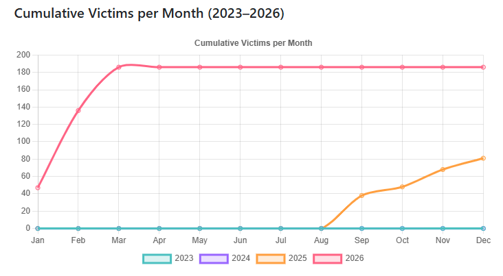 Gráfica de cifras acumulativas de víctimas del ransomware The Gentlemen.